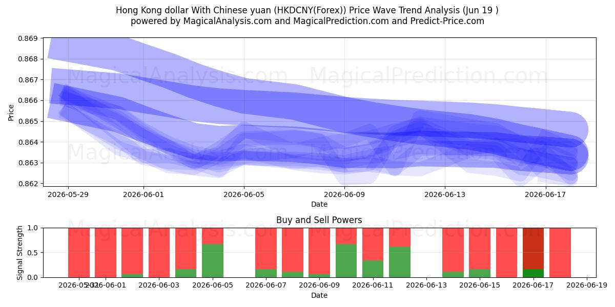  Dollar de Hong Kong Avec le yuan chinois (HKDCNY(Forex)) Support and Resistance area (18 Jun) 