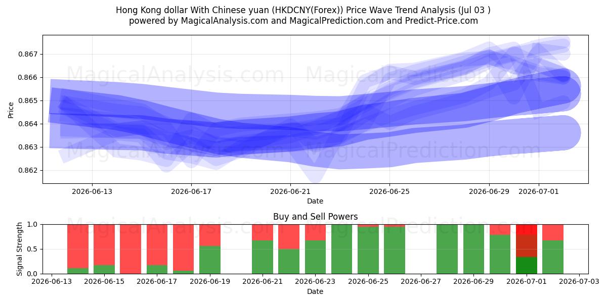  Dollaro di Hong Kong con yuan cinese (HKDCNY(Forex)) Support and Resistance area (02 Jul) 