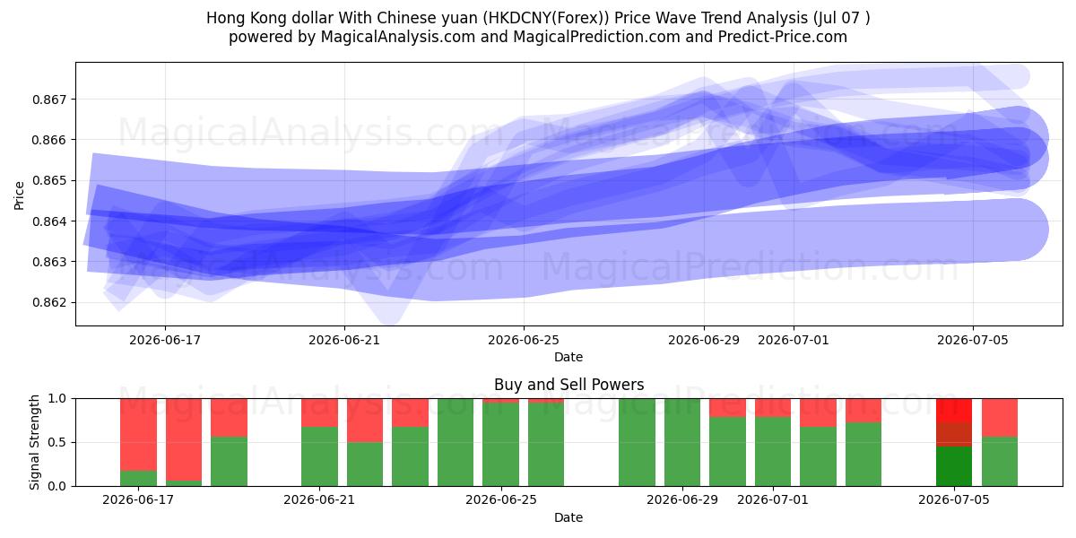  港币 兑人民币 (HKDCNY(Forex)) Support and Resistance area (06 Jul) 
