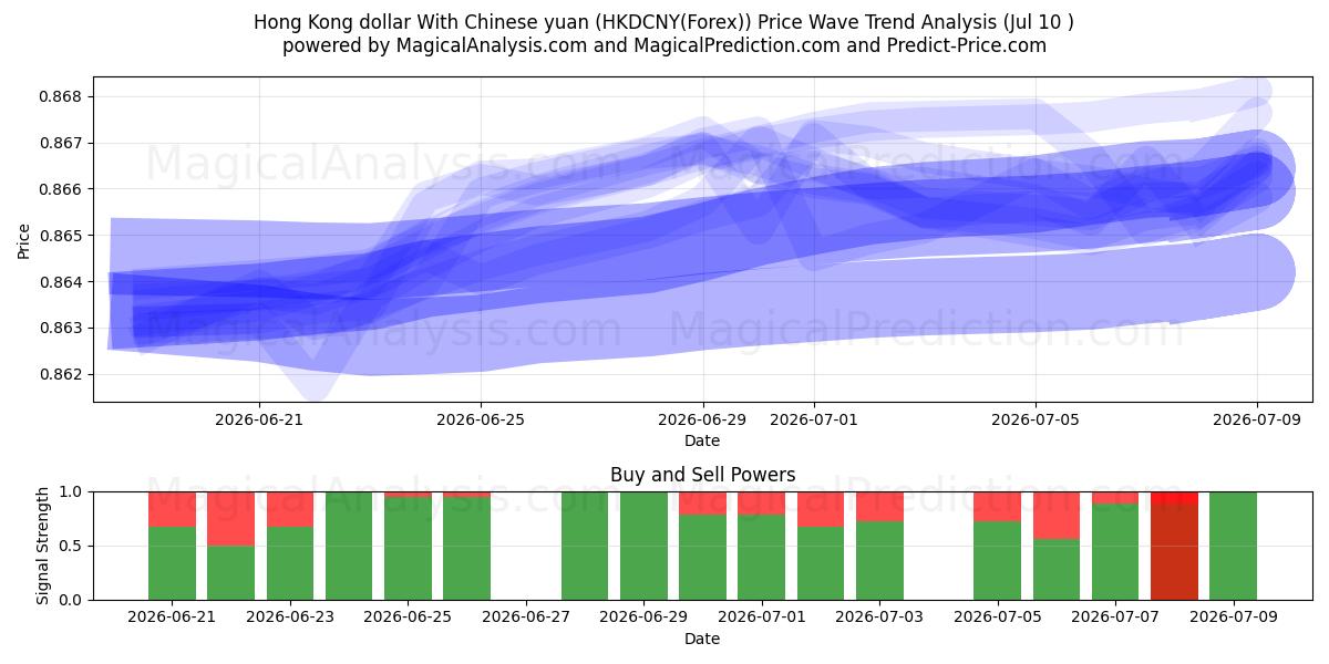  홍콩 달러와 중국 위안 (HKDCNY(Forex)) Support and Resistance area (09 Jul) 