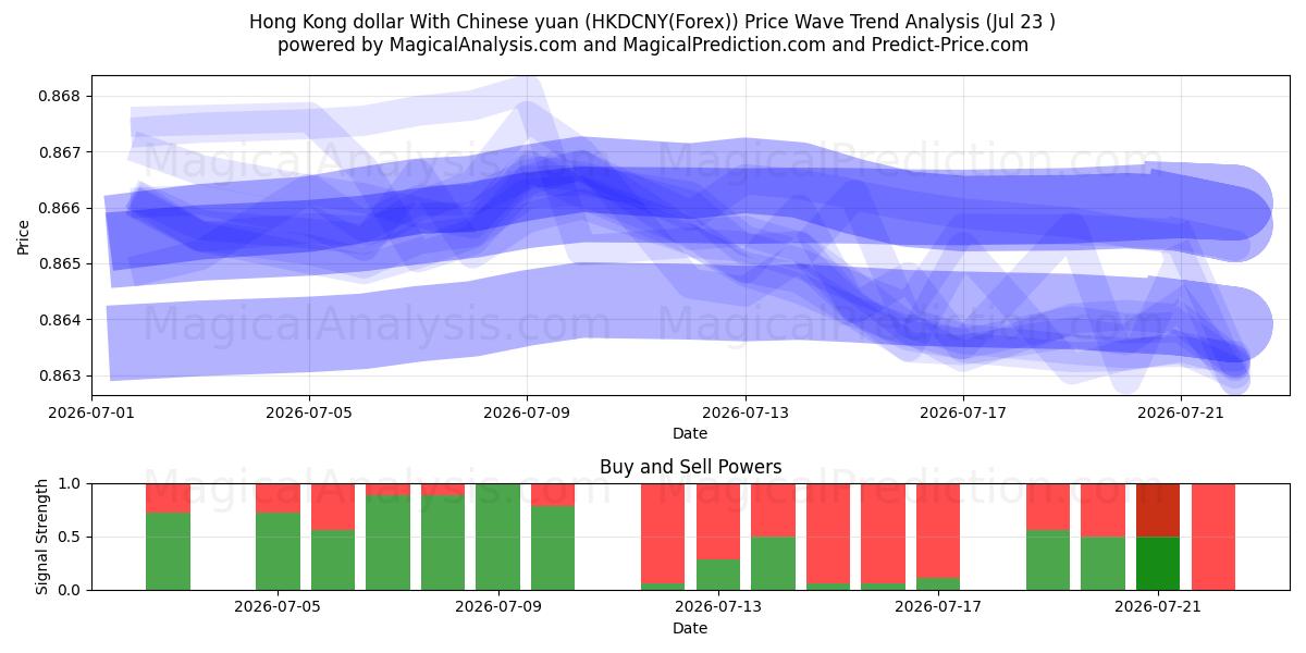  دلار هنگ کنگ با یوان چین (HKDCNY(Forex)) Support and Resistance area (22 Jul) 