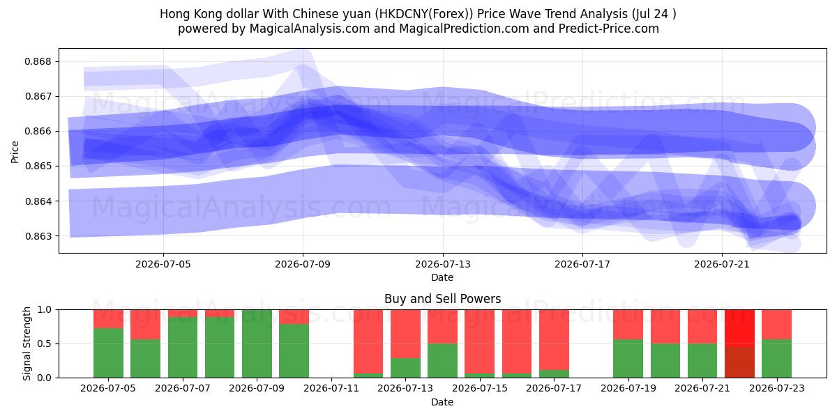  Dólar de Hong Kong Con yuan chino (HKDCNY(Forex)) Support and Resistance area (23 Jul) 