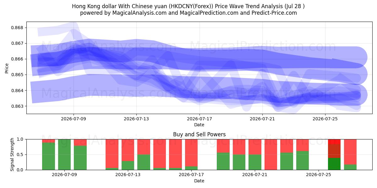  Hongkongin dollari Kiinan juanin kanssa (HKDCNY(Forex)) Support and Resistance area (27 Jul) 