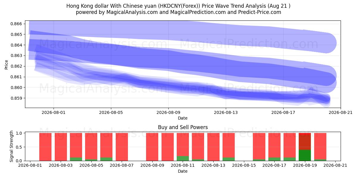 Hong Kong-dollar met Chinese yuan (HKDCNY(Forex)) Support and Resistance area (20 Aug) 