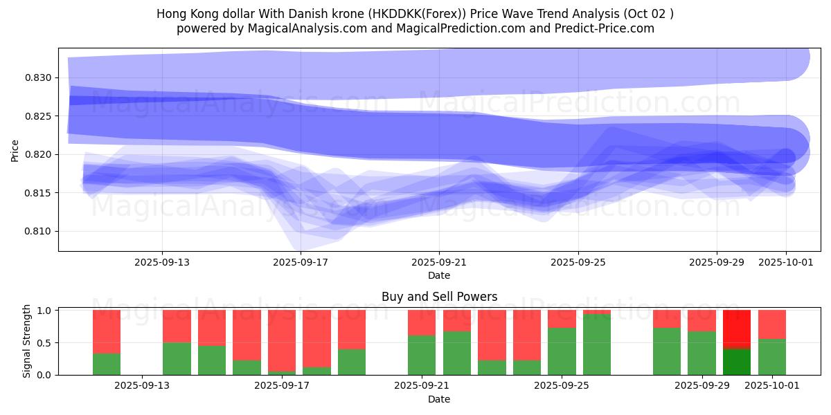  Гонконгский доллар к датской кроне (HKDDKK(Forex)) Support and Resistance area (01 Oct) 