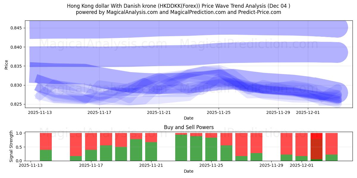  Hong Kong dollar med danska kronor (HKDDKK(Forex)) Support and Resistance area (03 Dec) 
