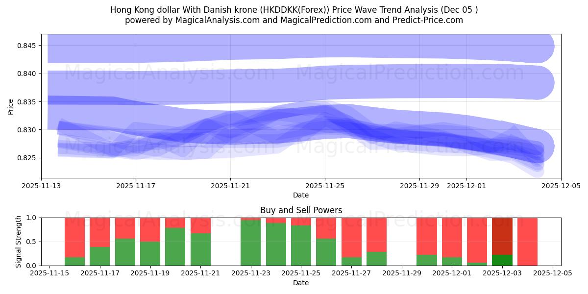  Hong Kong dollar With Danish krone (HKDDKK(Forex)) Support and Resistance area (04 Dec) 