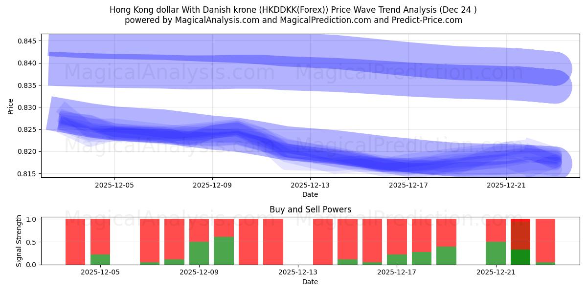  Hong Kong-dollar met Deense kroon (HKDDKK(Forex)) Support and Resistance area (23 Dec) 