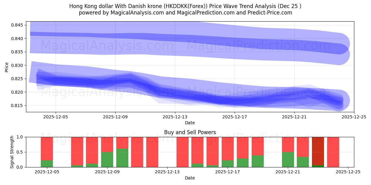  Hong Kong dollar With Danish krone (HKDDKK(Forex)) Support and Resistance area (24 Dec) 