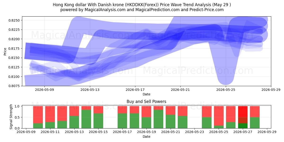  دولار هونج كونج مع الكرونة الدنماركية (HKDDKK(Forex)) Support and Resistance area (28 May) 