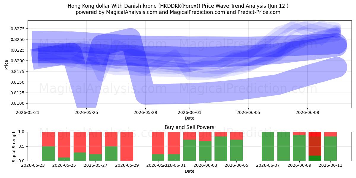  Dólar de Hong Kong com coroa dinamarquesa (HKDDKK(Forex)) Support and Resistance area (11 Jun) 