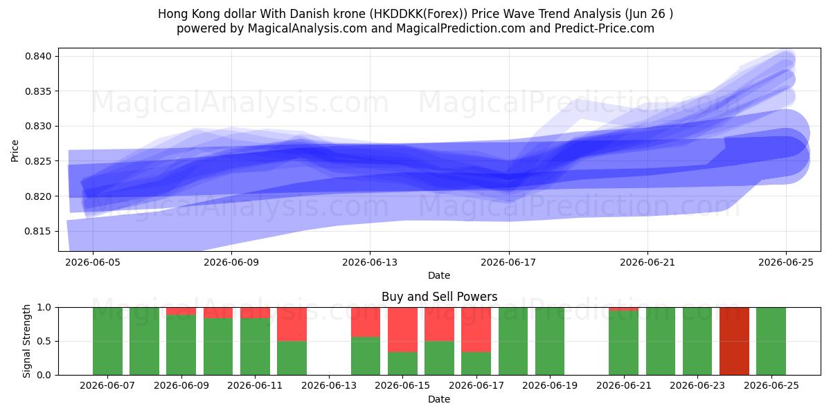  Hong Kong dollar Med danske kroner (HKDDKK(Forex)) Support and Resistance area (24 Jun) 