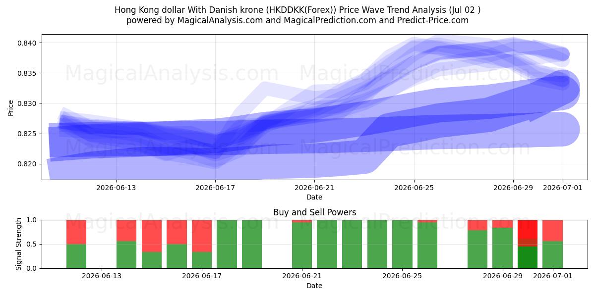  دولار هونج كونج مع الكرونة الدنماركية (HKDDKK(Forex)) Support and Resistance area (01 Jul) 