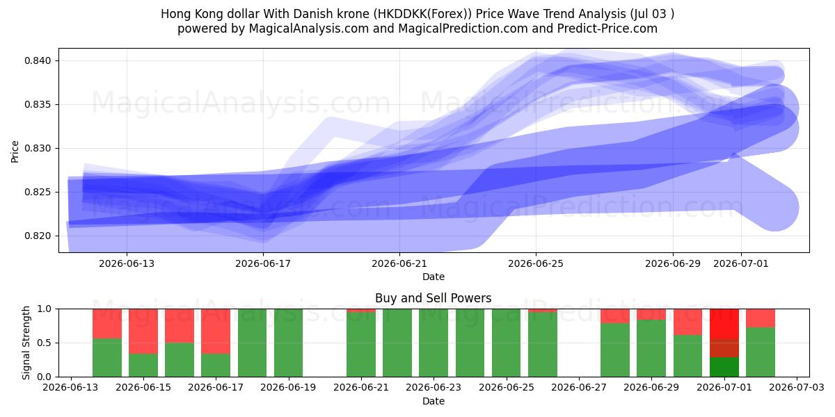  Hongkongin dollari Tanskan kruunun kanssa (HKDDKK(Forex)) Support and Resistance area (02 Jul) 