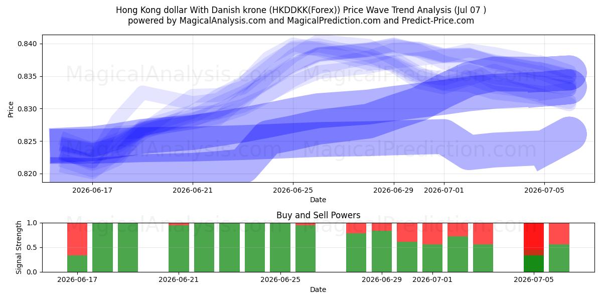  Dollaro di Hong Kong Con corona danese (HKDDKK(Forex)) Support and Resistance area (06 Jul) 