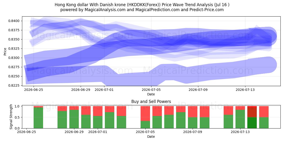  Hong Kong dollar Med danske kroner (HKDDKK(Forex)) Support and Resistance area (15 Jul) 