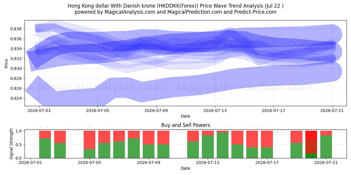  دولار هونج كونج مع الكرونة الدنماركية (HKDDKK(Forex)) Support and Resistance area (21 Jul) 