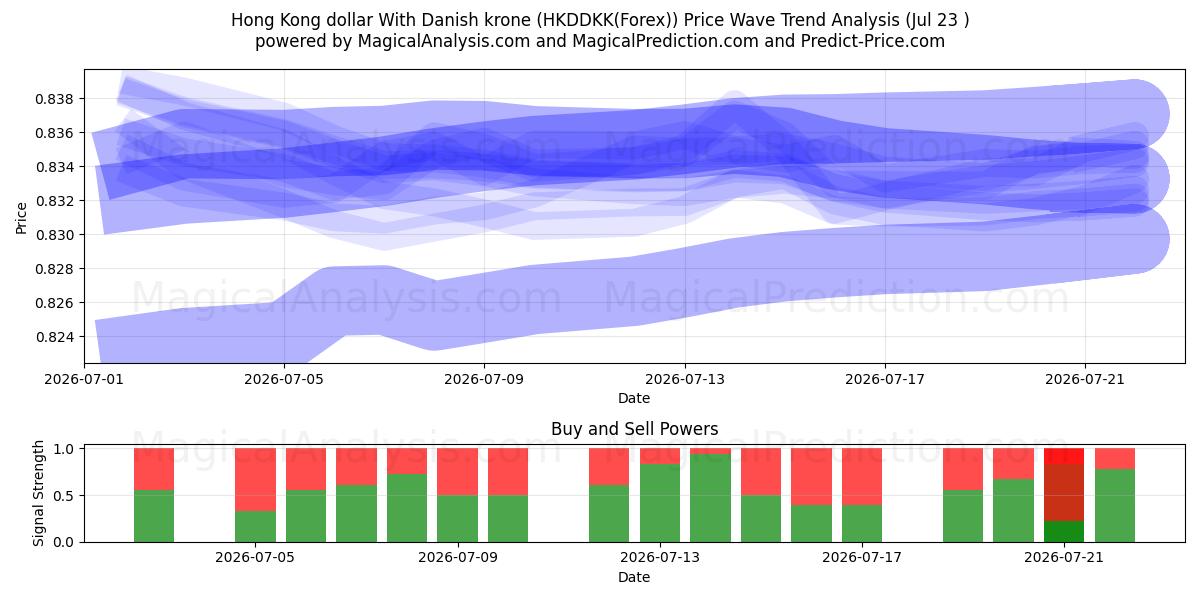  Hongkong-Dollar mit dänischer Krone (HKDDKK(Forex)) Support and Resistance area (22 Jul) 