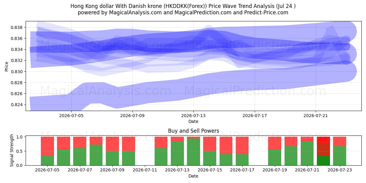 Dólar de Hong Kong com coroa dinamarquesa (HKDDKK(Forex)) Support and Resistance area (23 Jul) 
