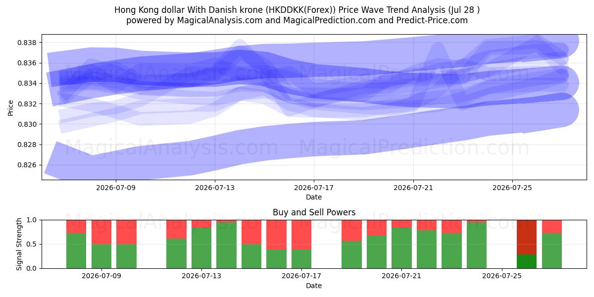  دلار هنگ کنگ با کرون دانمارک (HKDDKK(Forex)) Support and Resistance area (27 Jul) 