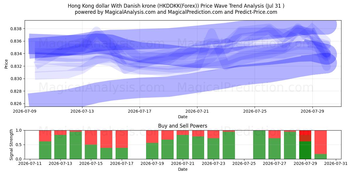  Dollar de Hong Kong Avec couronne danoise (HKDDKK(Forex)) Support and Resistance area (30 Jul) 