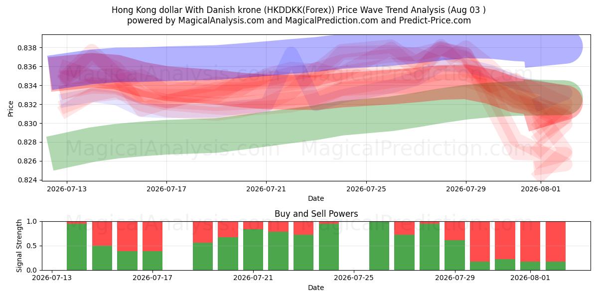 Hong Kong dollar With Danish krone (HKDDKK(Forex)) Support and Resistance area (02 Aug) 