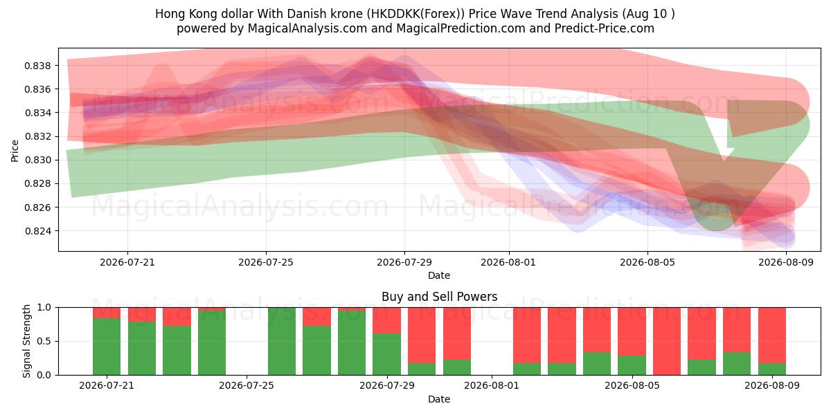  Hong Kong dollar Med danske kroner (HKDDKK(Forex)) Support and Resistance area (09 Aug) 