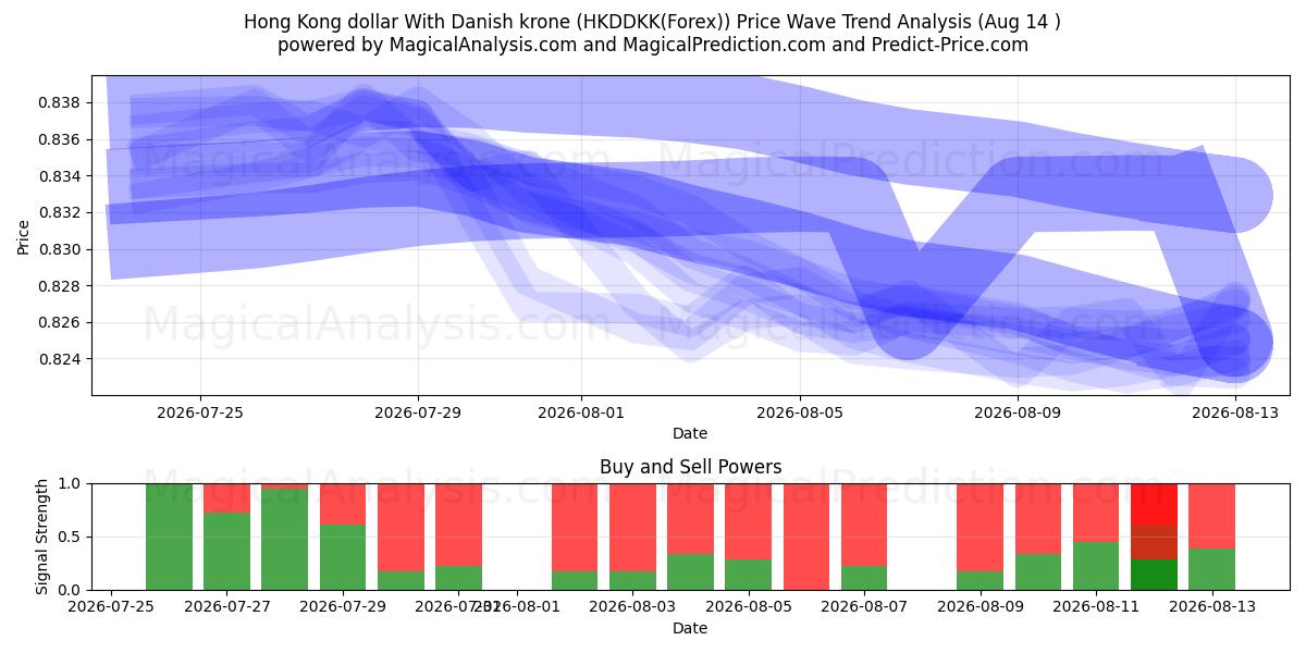  دولار هونج كونج مع الكرونة الدنماركية (HKDDKK(Forex)) Support and Resistance area (12 Aug) 