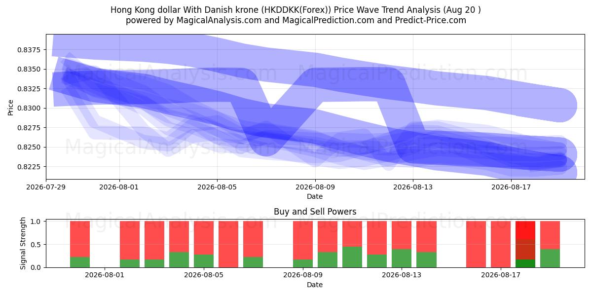  Hong Kong dollar Med danske kroner (HKDDKK(Forex)) Support and Resistance area (18 Aug) 