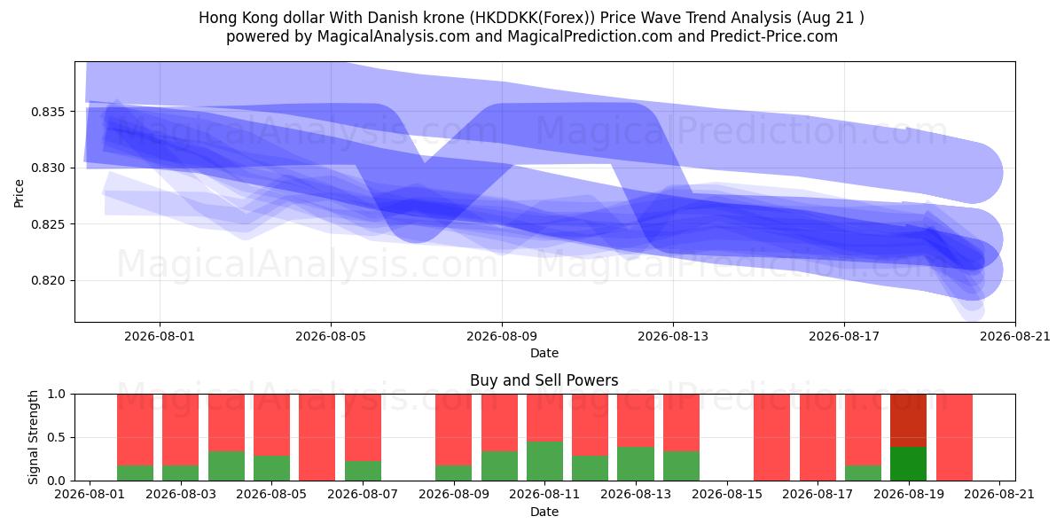  Dólar de Hong Kong com coroa dinamarquesa (HKDDKK(Forex)) Support and Resistance area (20 Aug) 