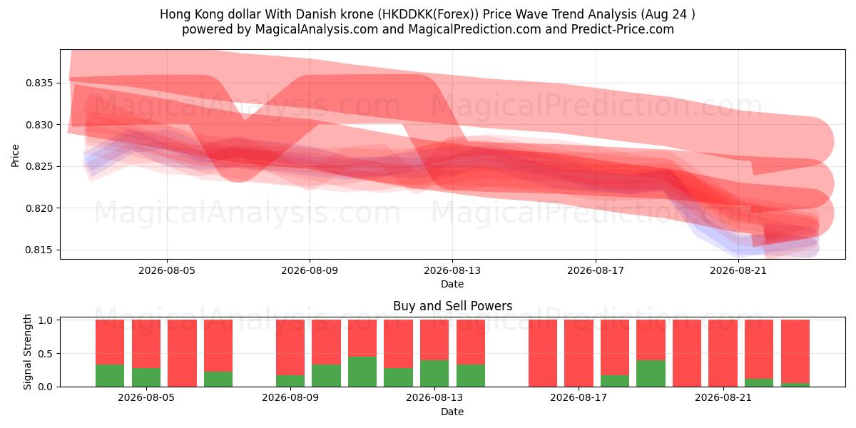  Hong Kong dollar With Danish krone (HKDDKK(Forex)) Support and Resistance area (23 Aug) 
