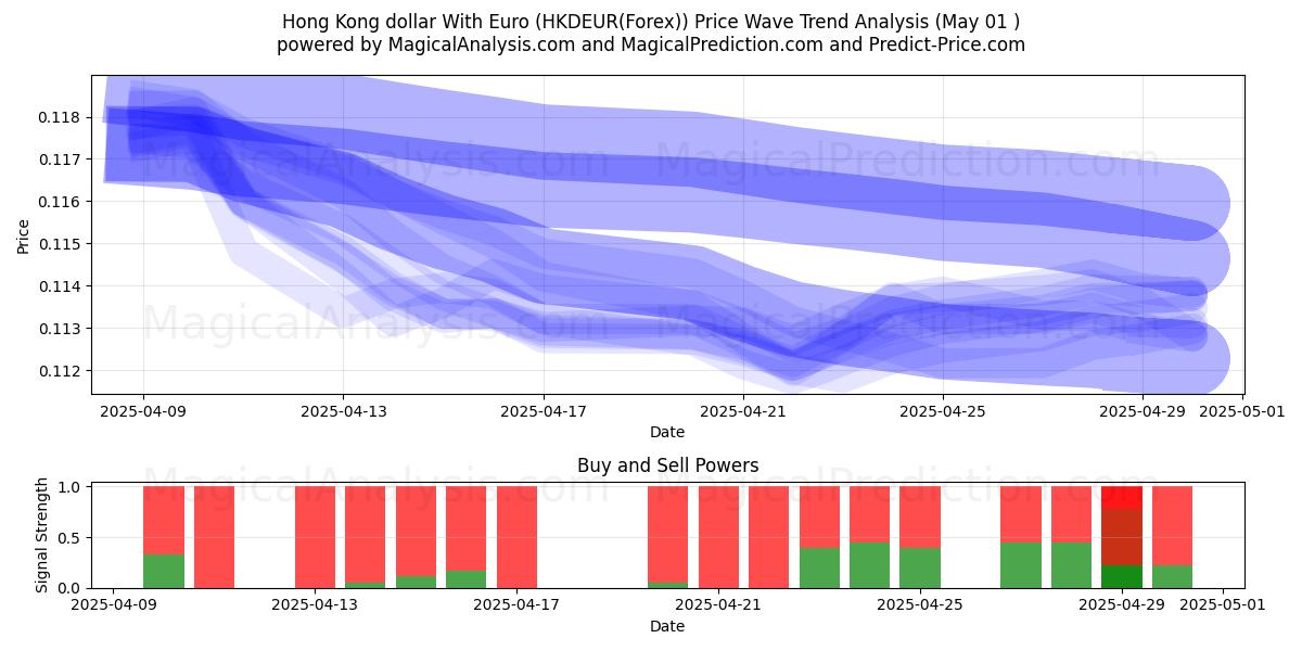  Dollaro di Hong Kong con l'euro (HKDEUR(Forex)) Support and Resistance area (29 Apr) 