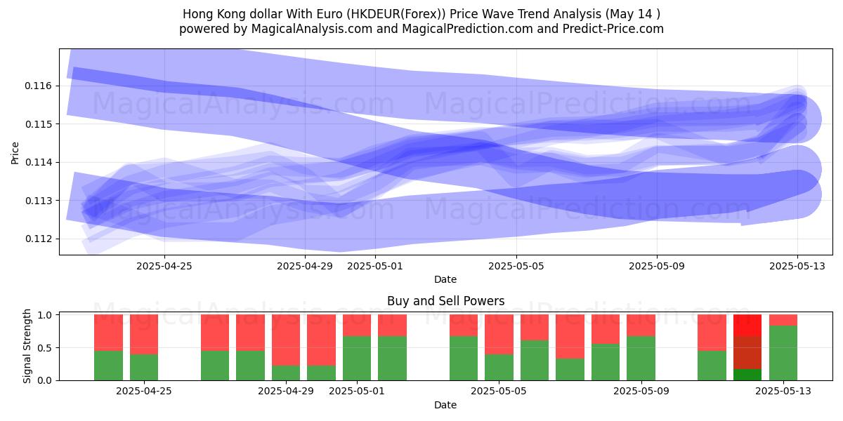  Hong Kong dollar With Euro (HKDEUR(Forex)) Support and Resistance area (14 May) 