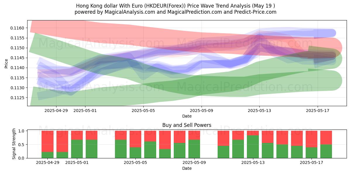  Hong Kong dollar With Euro (HKDEUR(Forex)) Support and Resistance area (19 May) 