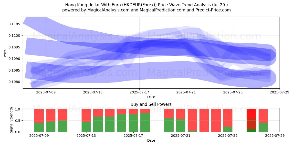  Гонконгский доллар к евро (HKDEUR(Forex)) Support and Resistance area (28 Jul) 