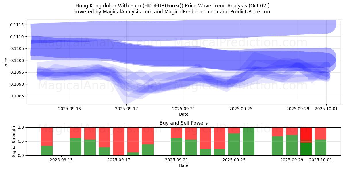 Dólar de Hong Kong com euro (HKDEUR(Forex)) Support and Resistance area (01 Oct) 