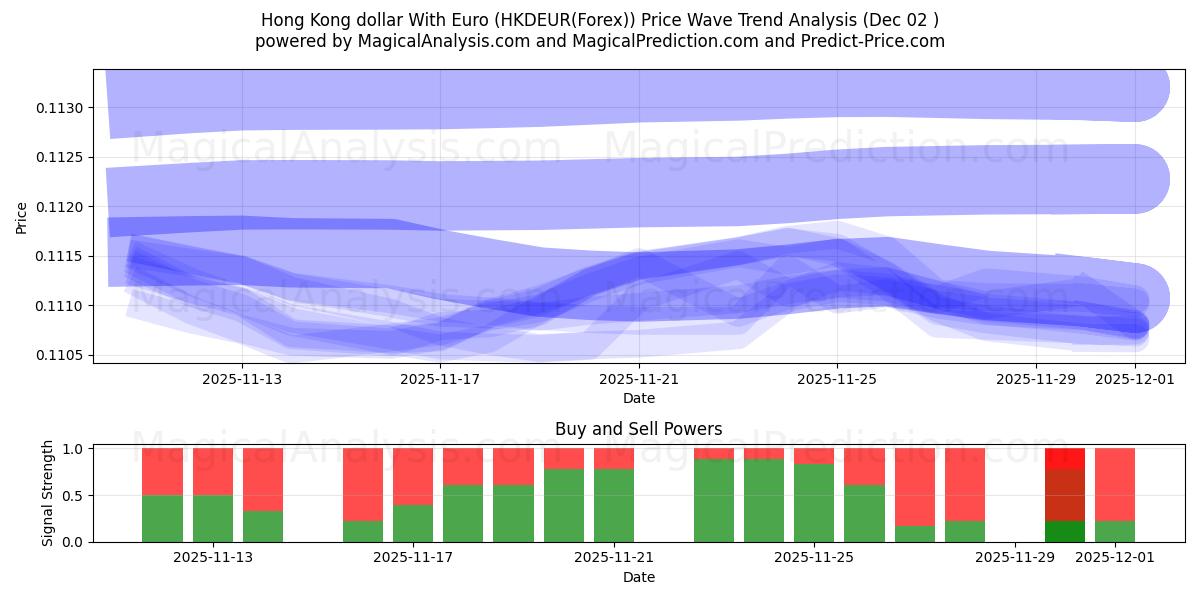  Dollar de Hong Kong avec l'euro (HKDEUR(Forex)) Support and Resistance area (01 Dec) 