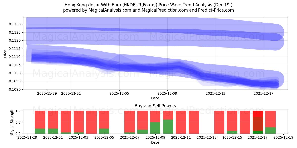  Dollar de Hong Kong avec l'euro (HKDEUR(Forex)) Support and Resistance area (18 Dec) 