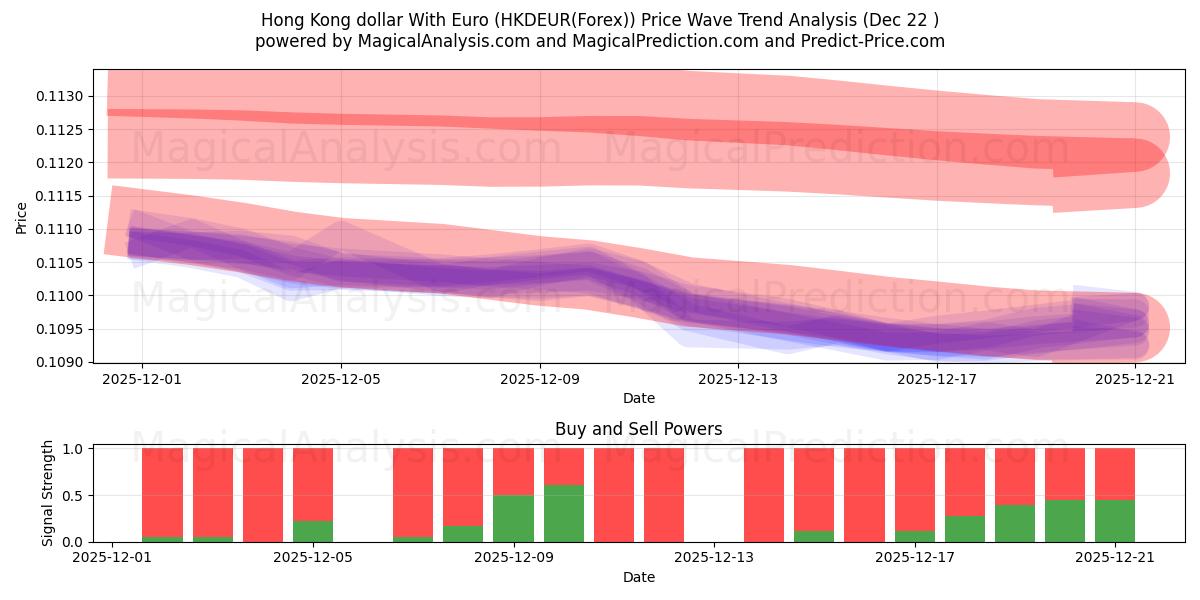  Hong Kong dollar med euro (HKDEUR(Forex)) Support and Resistance area (21 Dec) 