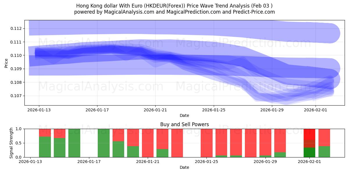  Hong Kong dollar med euro (HKDEUR(Forex)) Support and Resistance area (02 Feb) 