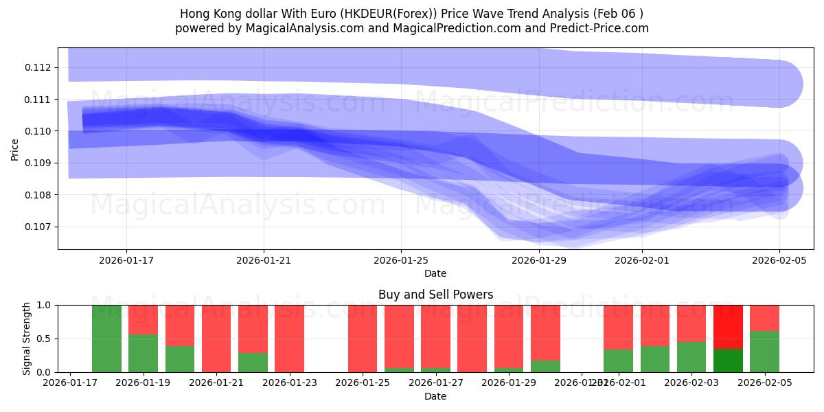  港币兑欧元 (HKDEUR(Forex)) Support and Resistance area (05 Feb) 