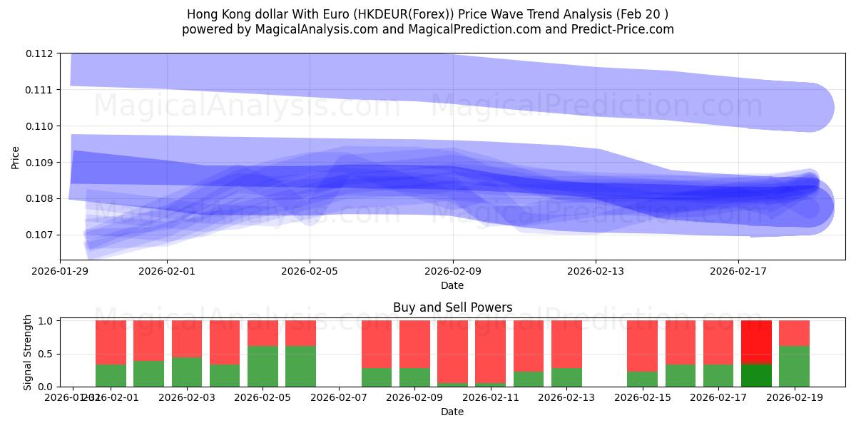  Dólar de Hong Kong com euro (HKDEUR(Forex)) Support and Resistance area (19 Feb) 