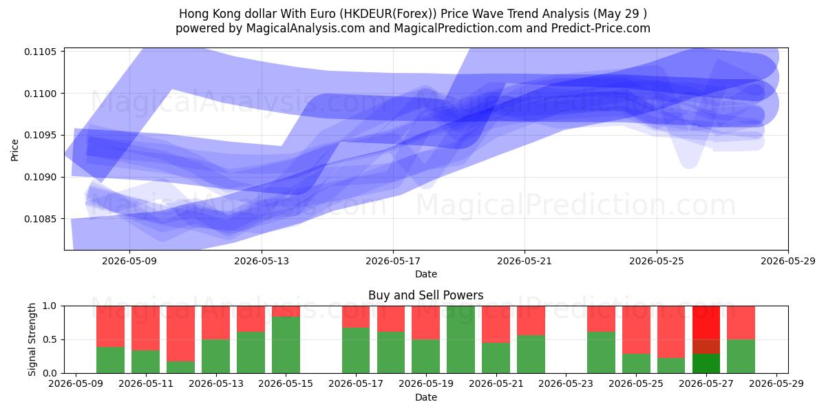  Dollar de Hong Kong avec l'euro (HKDEUR(Forex)) Support and Resistance area (28 May) 