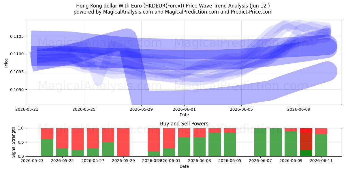  Hongkongse dollar met euro (HKDEUR(Forex)) Support and Resistance area (09 Jun) 