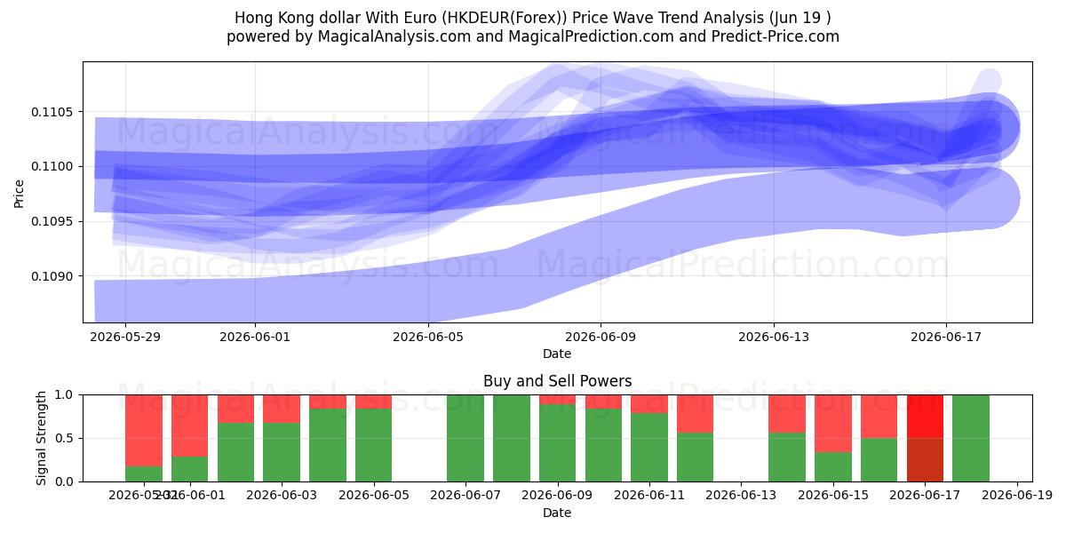  Hongkongin dollari Euron kanssa (HKDEUR(Forex)) Support and Resistance area (18 Jun) 