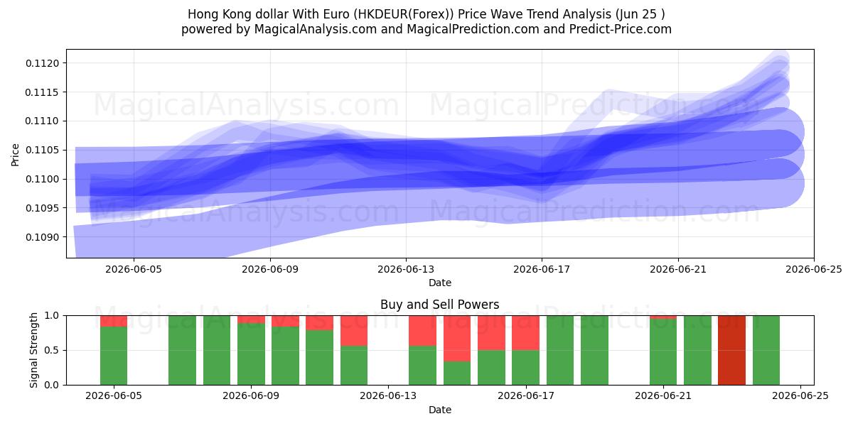  Hong Kong dollar med euro (HKDEUR(Forex)) Support and Resistance area (24 Jun) 
