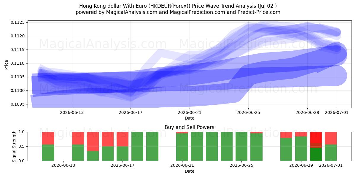  Hong Kong dollar med euro (HKDEUR(Forex)) Support and Resistance area (30 Jun) 