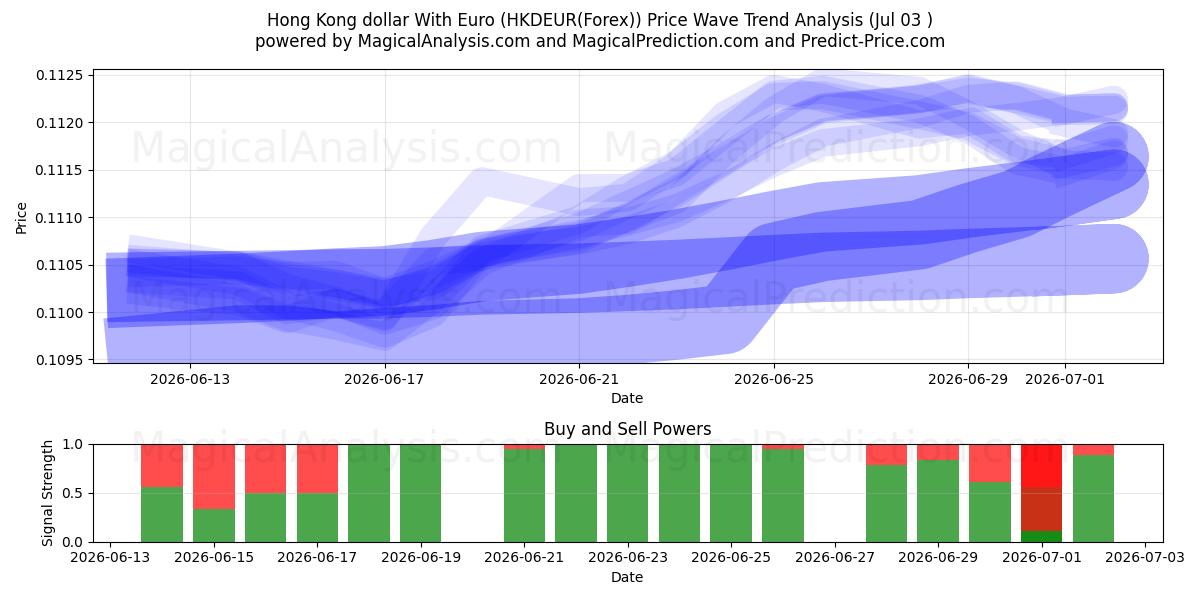  港币兑欧元 (HKDEUR(Forex)) Support and Resistance area (02 Jul) 