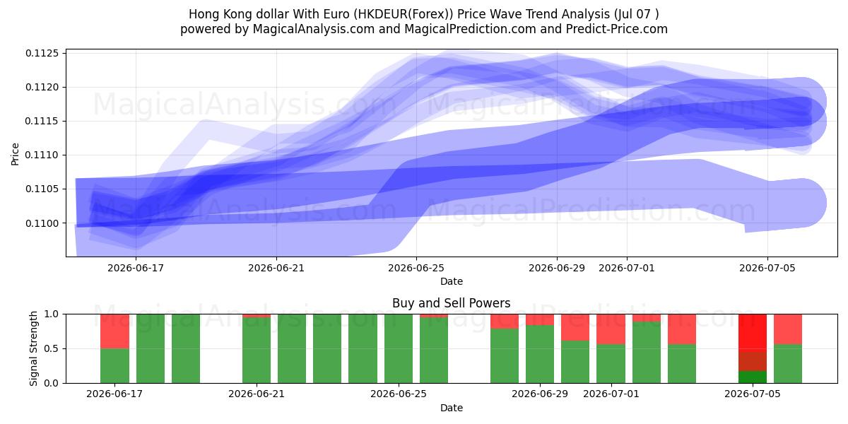  홍콩 달러(유로 포함) (HKDEUR(Forex)) Support and Resistance area (06 Jul) 