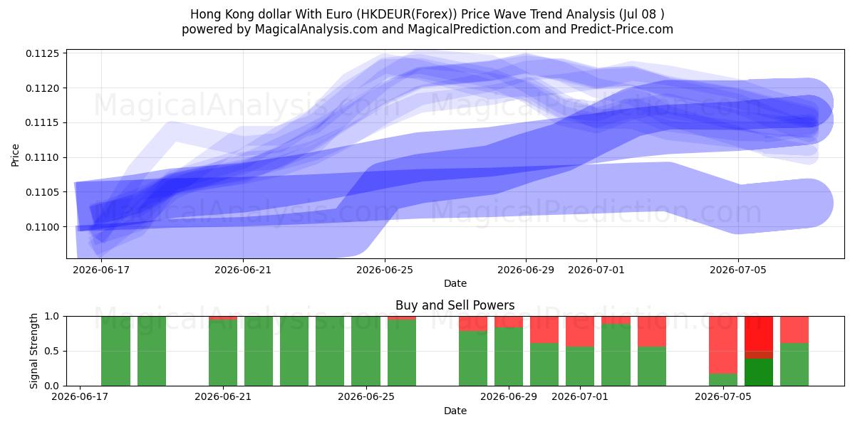  دلار هنگ کنگ با یورو (HKDEUR(Forex)) Support and Resistance area (07 Jul) 